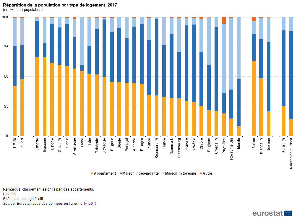 Répartition_de_la_population_par_type_de_logement