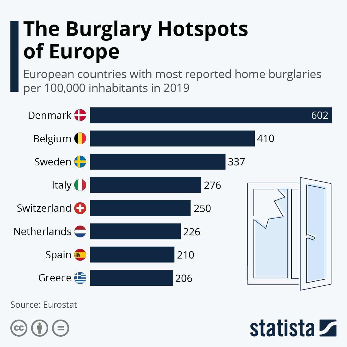 ttps://www.statista.com/chart/26892/european-countries-with-most-reported-home-burglaries-per-100000-inhabitants/#:~:text=As%20our%20chart%20based%20on,of%20burglary%20per%20100%2C000%20residents Conseils efficaces pour se prémunir des cambriolages